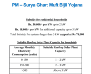 pm free soler panel scheme 2024: पीएम सूर्य घर योजना पात्रता नियम, लाभ व आवेदन