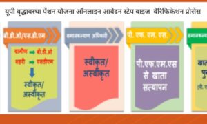 vridha pension list up 2023-24: यूपी वृद्धा पेंशन लिस्ट योग्यता व स्टेटस जाने